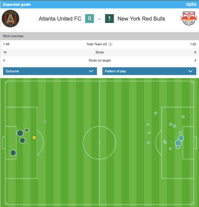 Four takeaways from the New York Red Bulls' 1-0 win over Atlanta United  | Sam Jones -