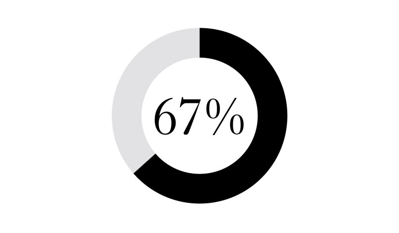 67%