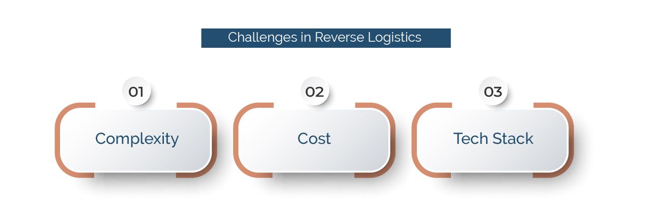 Reverse Logistics