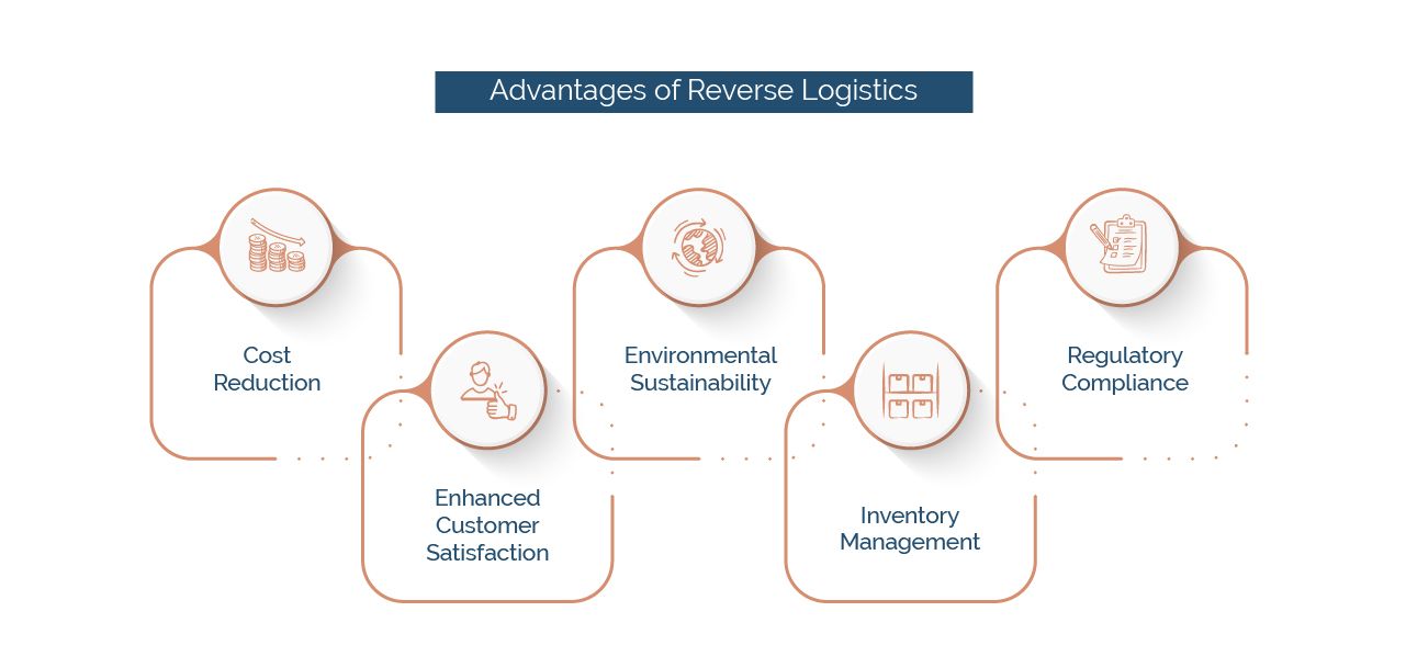 Logistics