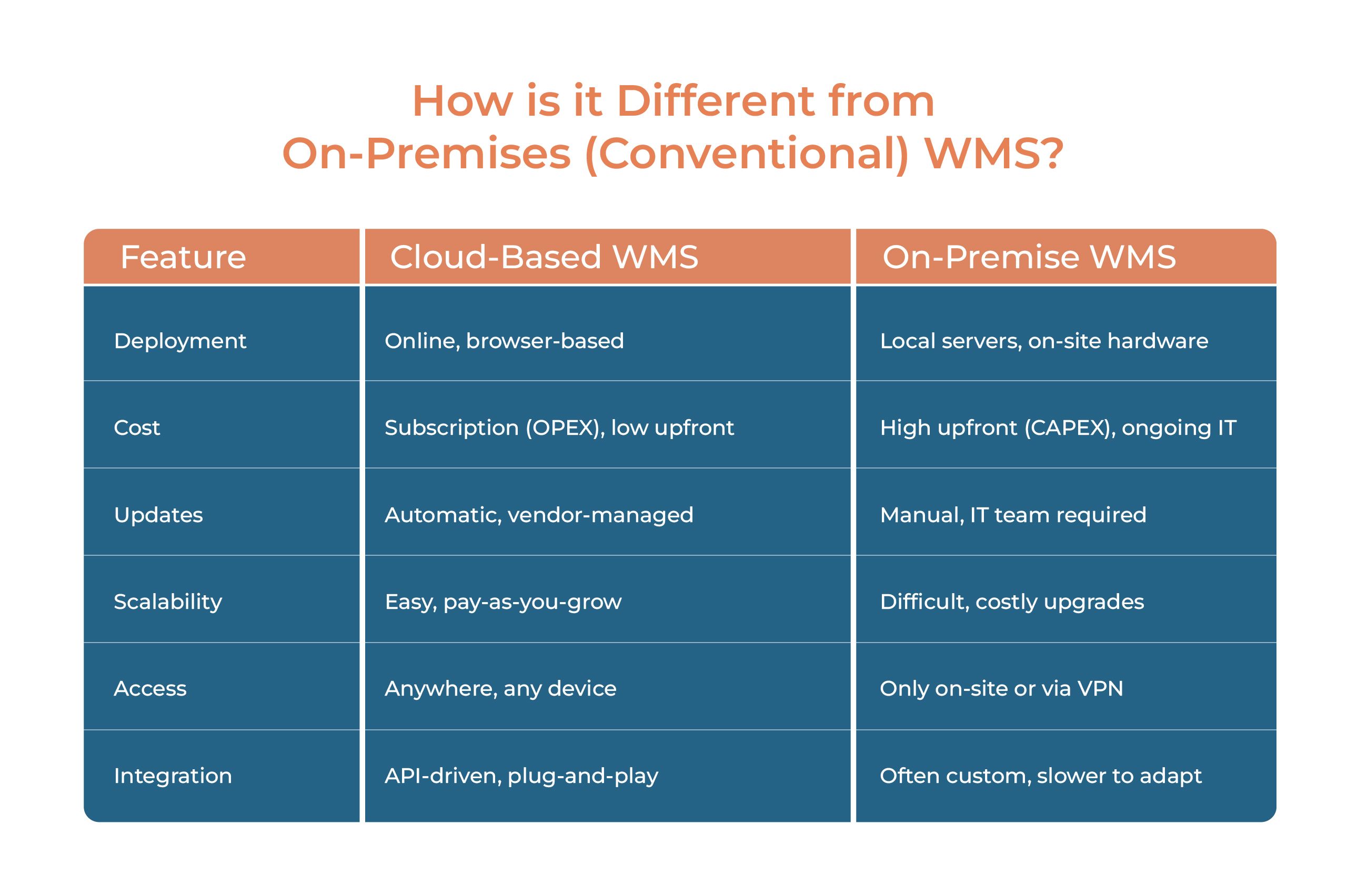 On-premises wms vs cloud-based wms