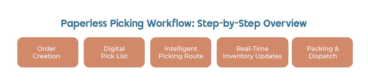 Paperless Picking workflow
