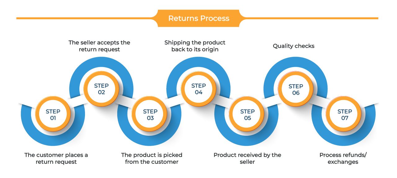 E-commerce Returns Handling E-commerce Returns Handling