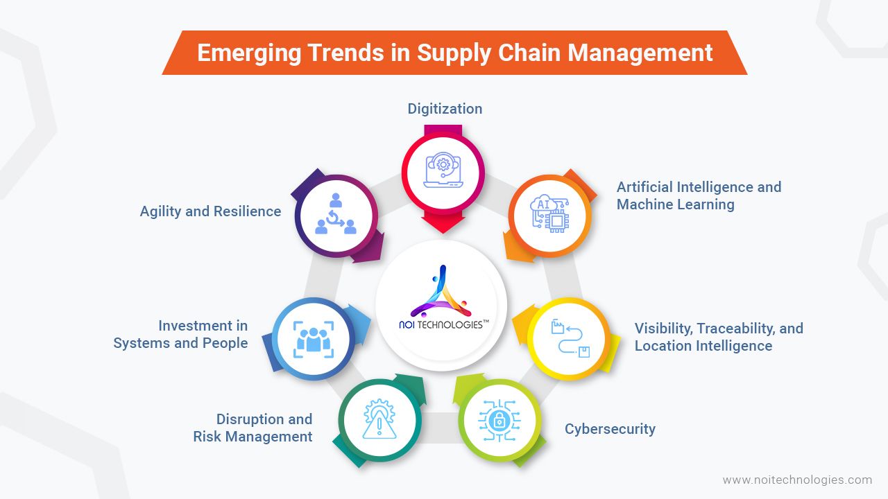 Supply Chain Management