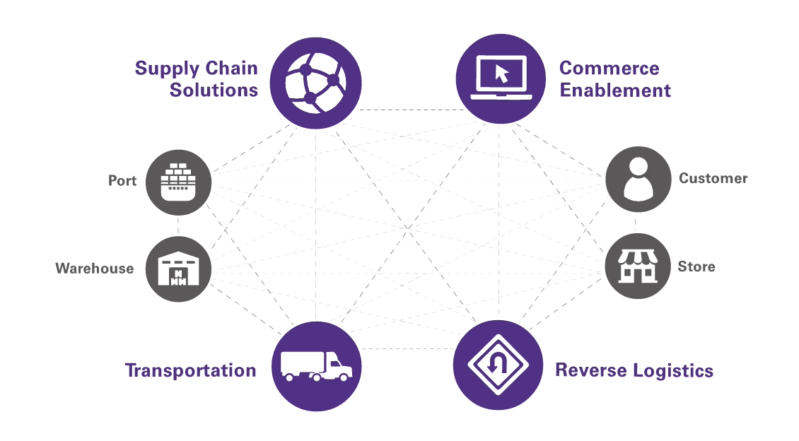 Custom ERP solutions | Supply chain management