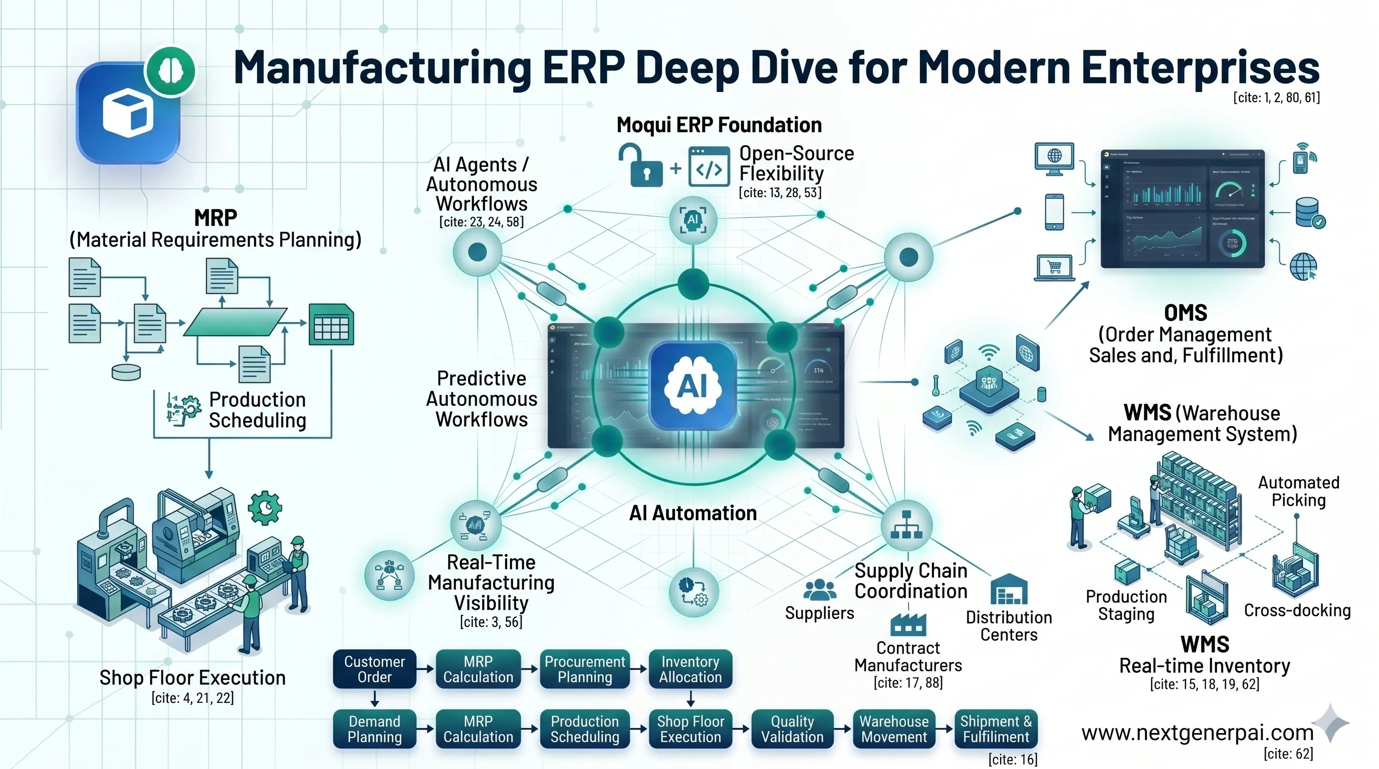 Manufacturing ERP Deep Dive for Modern Enterprises