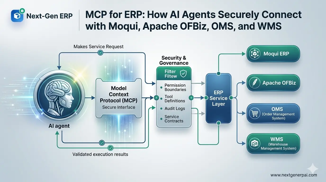 MCP for ERP: How AI Agents Securely Connect with Moqui, Apache OFBiz, OMS, and WMS