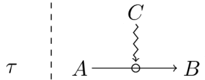 Constraint acting on a process