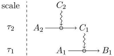 Dependence of constraints