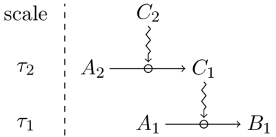 Dependance of a constraint or another