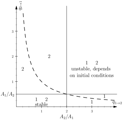 Competitive results in the parameter space.