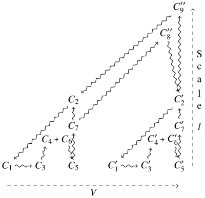 Nested
            closure