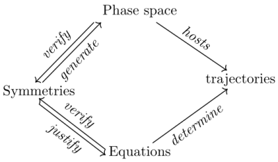 Articulation of the different components defining a generic object in
        physics