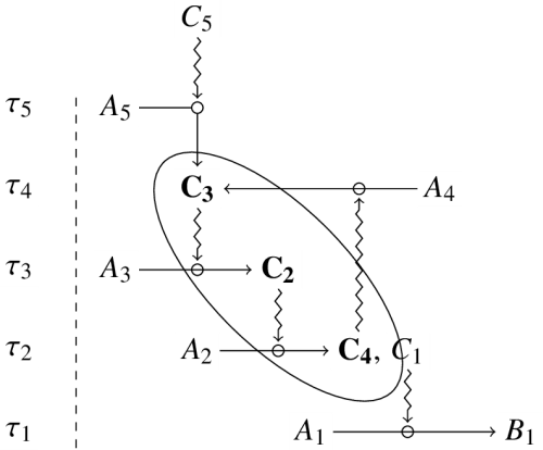 Closure of constraints