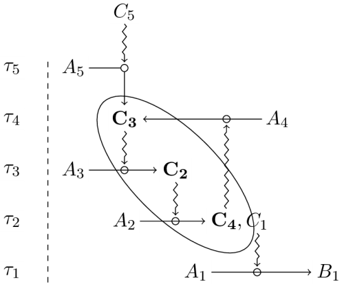 Closure of constraints