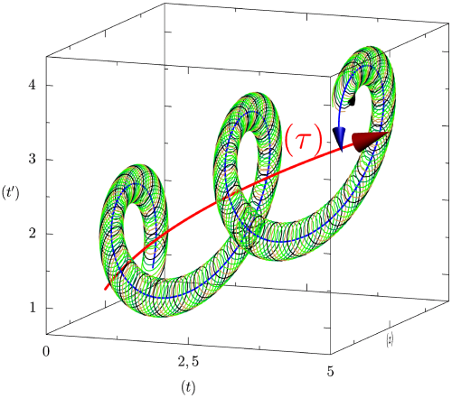 Qualitative illustration of our geometric scheme, as a 2-dimensional manifold.