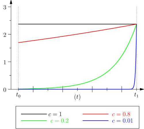 Protention for various values of the ratio c