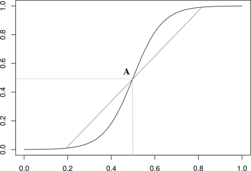 The logistic function.