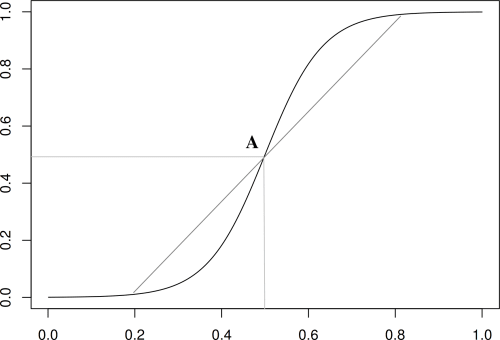 The logistic function.