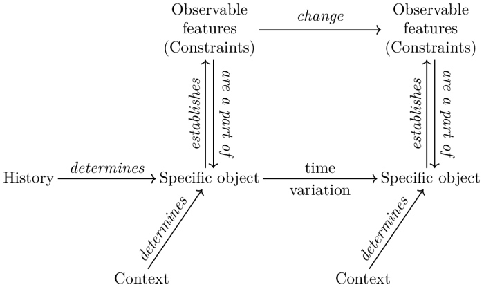 Theoretical   structure   of   biological   objects