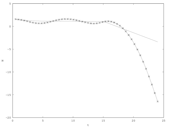 Comparison between the exponential
        death (straight line) and the accelerated death (curved line).