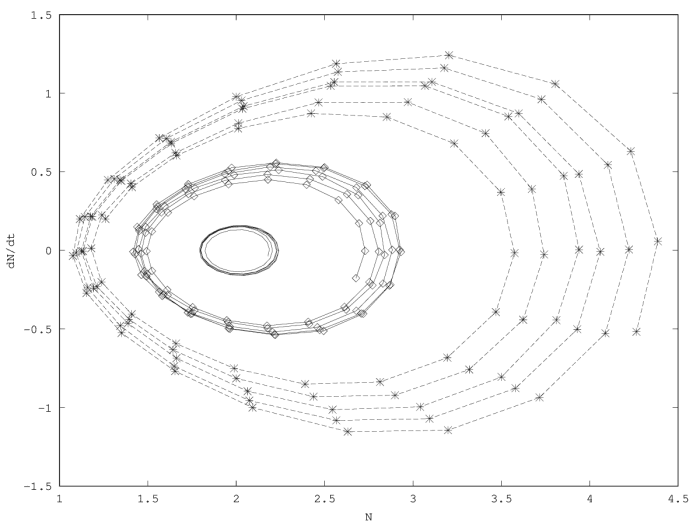 Trajectories within the second order model
        (Equation 2) in the state phase (N,dN∕Ndt), and the bassin of attraction of the stable equilibrium