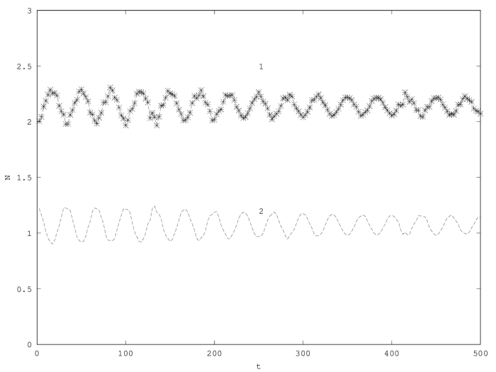 Superposed oscillations in the second order model with two species.