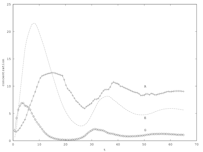 Comparison between the
        models without per capita growth rate saturation (upper curve, Equation 1) and with saturation