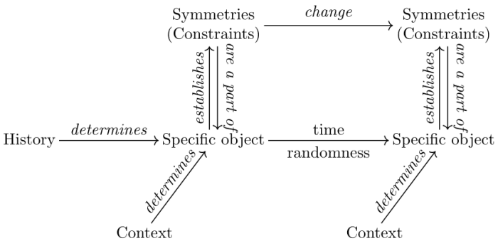 Biological objects and their theoretical structure.