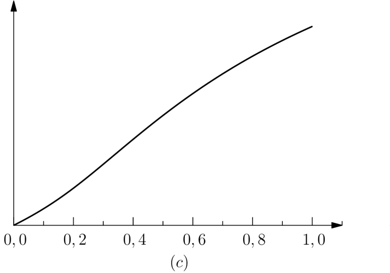 global protention as a function of c