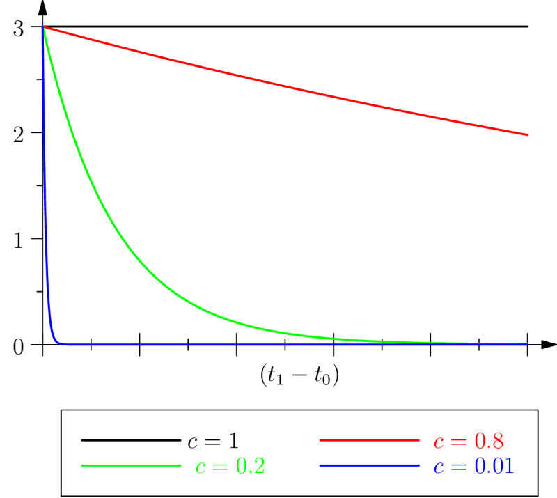 biological inertia as a function of the length of the time interval for various values of c