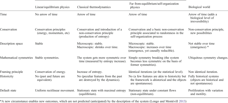 Theoretical differences between physical and biological objects.