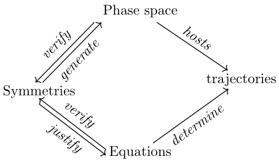 Articulation of the different components defining a generic object in
        physics