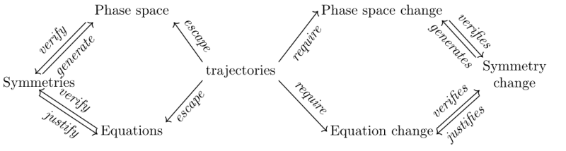 Scheme of an elementary symmetry change in biology.