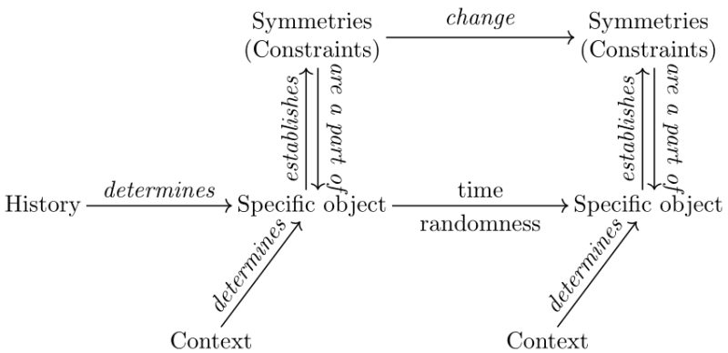 Biological objects and their theoretical structure.