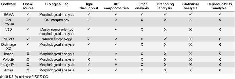 Comparison between SAMA and other
        software packages that combine image acquisition and analysis.