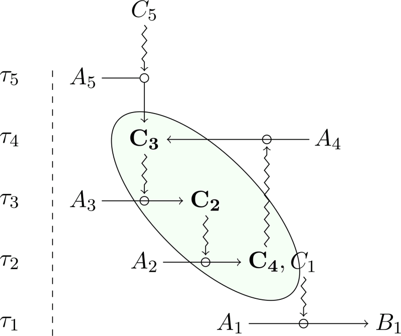 Closure of constraints