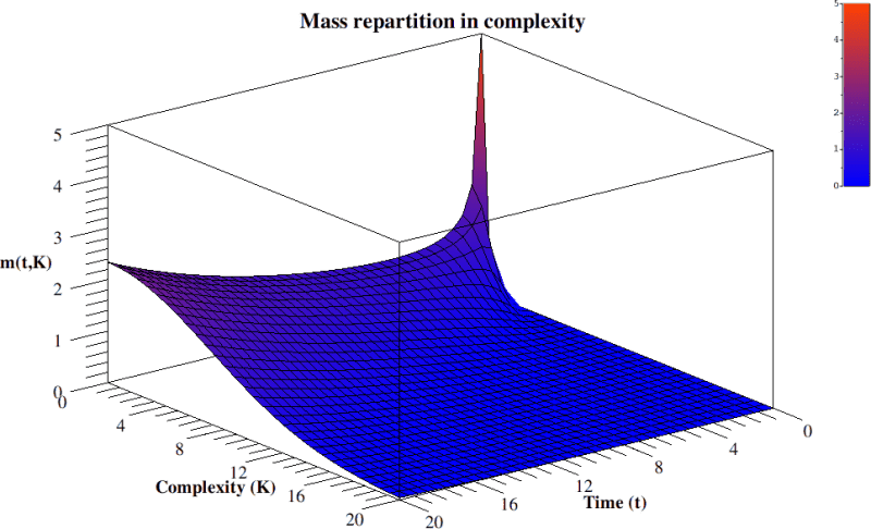 Time evolution of mass repartition over anti-entropy. 