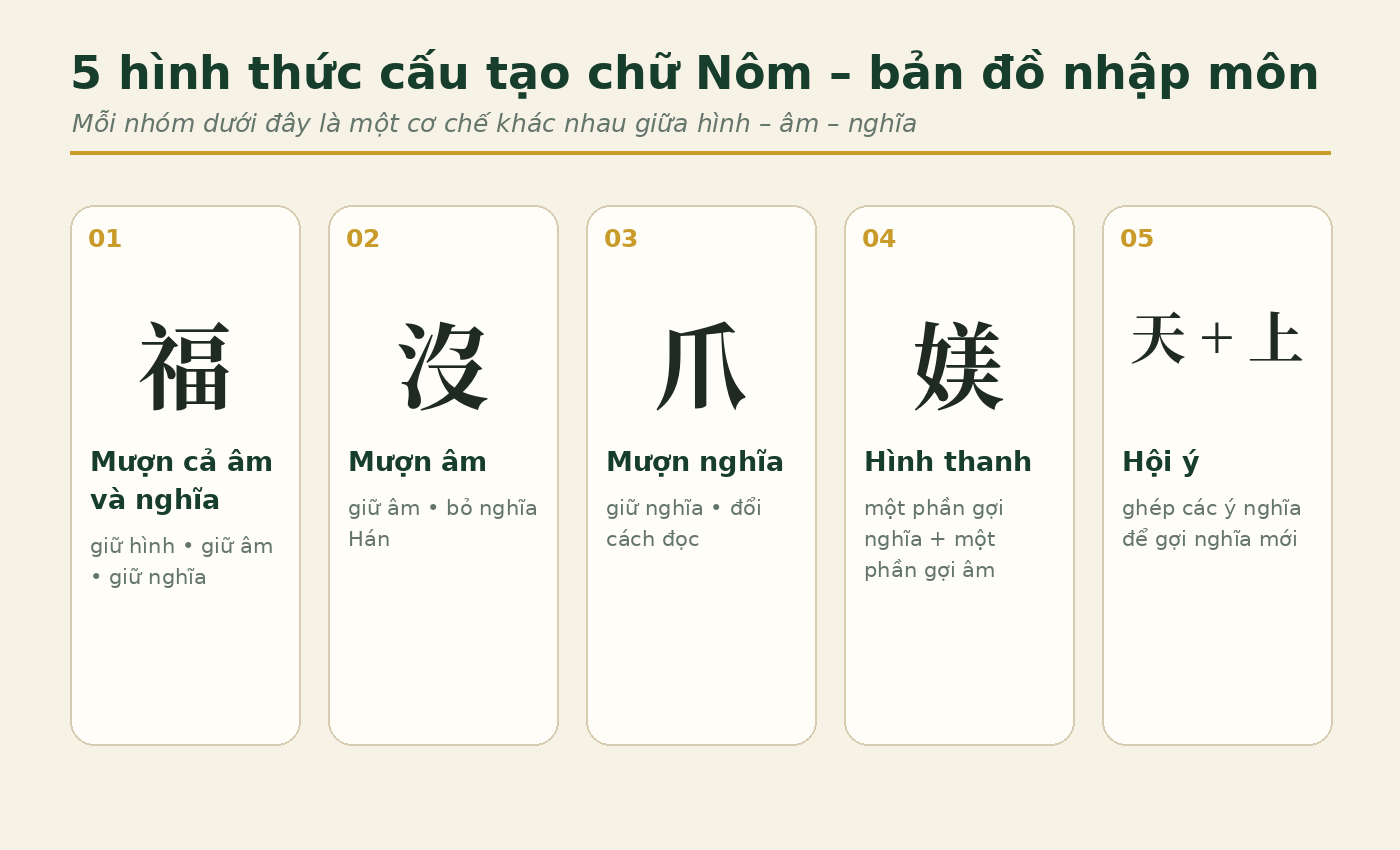 5 hình thức cấu tạo chữ Nôm gồm mượn âm nghĩa, mượn âm, mượn nghĩa, hình thanh và hội ý 5 hình thức cấu tạo chữ Nôm gồm mượn âm nghĩa, mượn âm, mượn nghĩa, hình thanh và hội ý