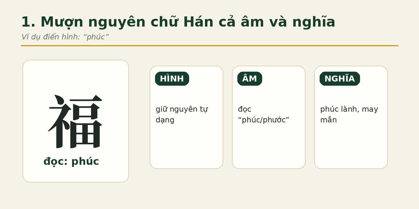 Minh hoạ chữ Phúc trong cấu tạo chữ Nôm mượn nguyên âm và nghĩa Minh hoạ chữ Phúc trong cấu tạo chữ Nôm mượn nguyên âm và nghĩa