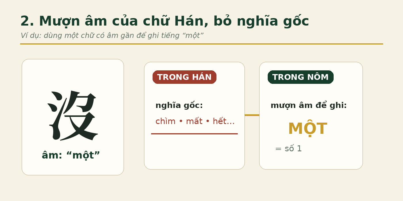 Minh hoạ chữ Nôm mượn âm để ghi tiếng một Minh hoạ chữ Nôm mượn âm để ghi tiếng một