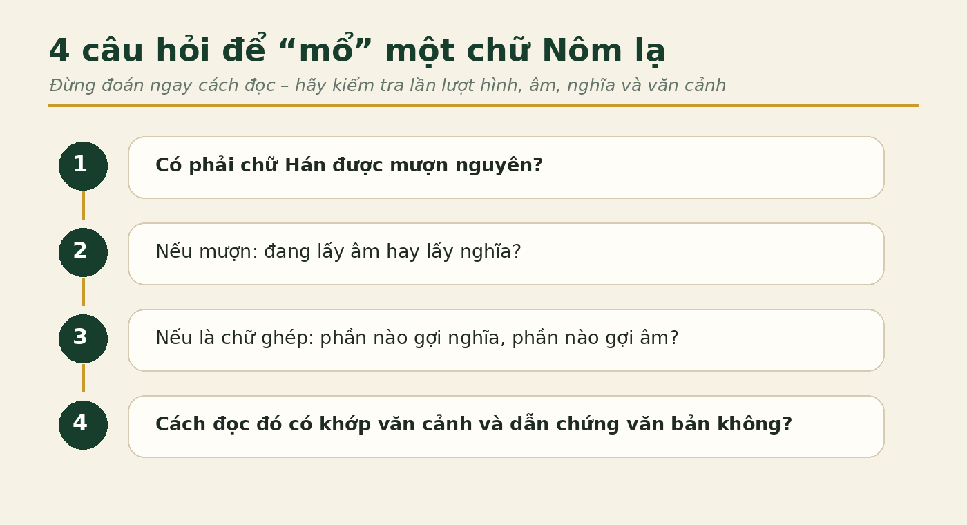 Quy trình bốn bước phân tích cấu tạo chữ Nôm Quy trình bốn bước phân tích cấu tạo chữ Nôm