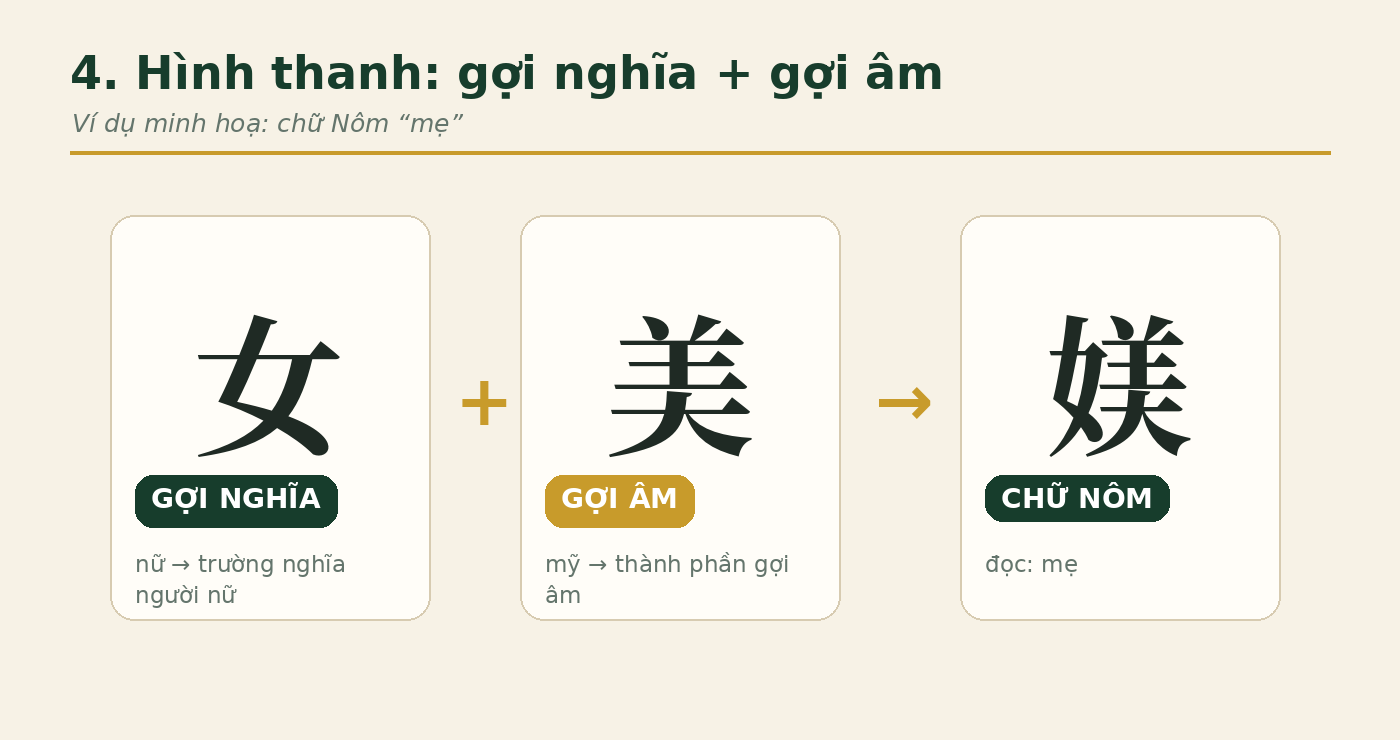 Cấu tạo chữ Nôm mẹ gồm nữ gợi nghĩa và mỹ gợi âm Cấu tạo chữ Nôm mẹ gồm nữ gợi nghĩa và mỹ gợi âm