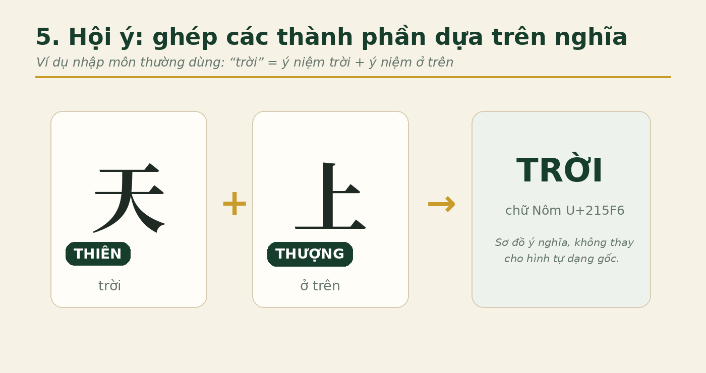 Sơ đồ hội ý chữ Nôm trời từ thiên và thượng Sơ đồ hội ý chữ Nôm trời từ thiên và thượng