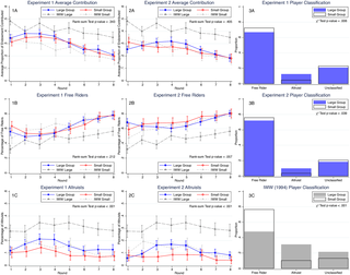 Fig 3. Average contribution, proportion of free-riders and altruists and player classifications in the public good games.