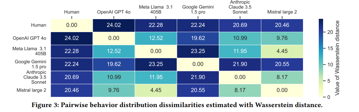 Figure 3: Pairwise behavior distribution dissimilarities estimated with Wasserstein distance.