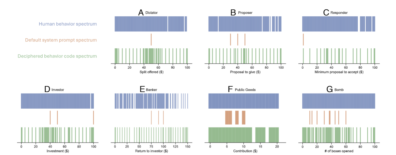 Fig. 2. Coverage of behaviors in games