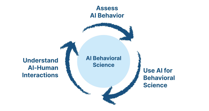 Figure 1: Three reinforcing pillars of AI Behavioral Science