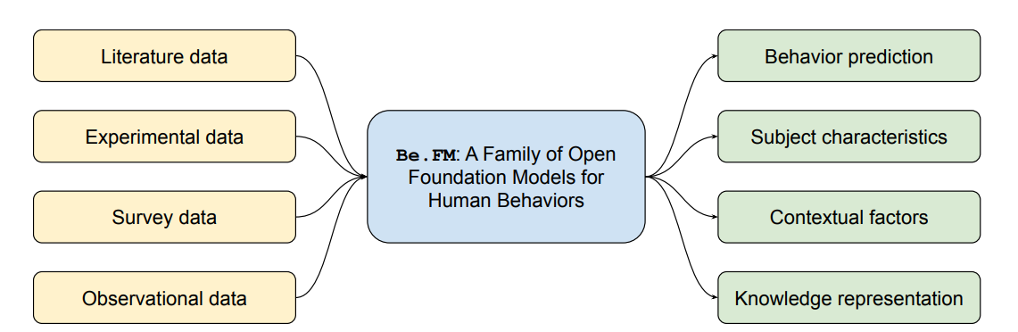 Figure 1. Be.FM is a foundation model designed for modeling human behavior.png