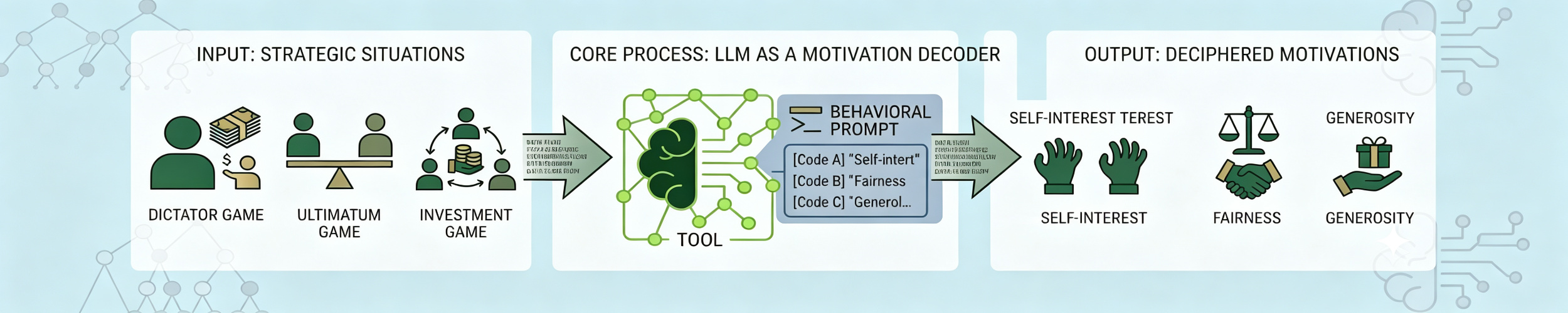 Fig. 2. Coverage of behaviors in games